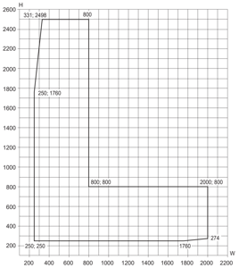 Min/maks-mål, hjørnevindu